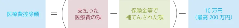 保険診療と自費診療の違い
